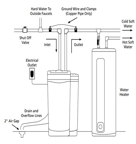 Water Softeners